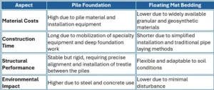 financial and technical benefits of the floating mat pipe bedding system 